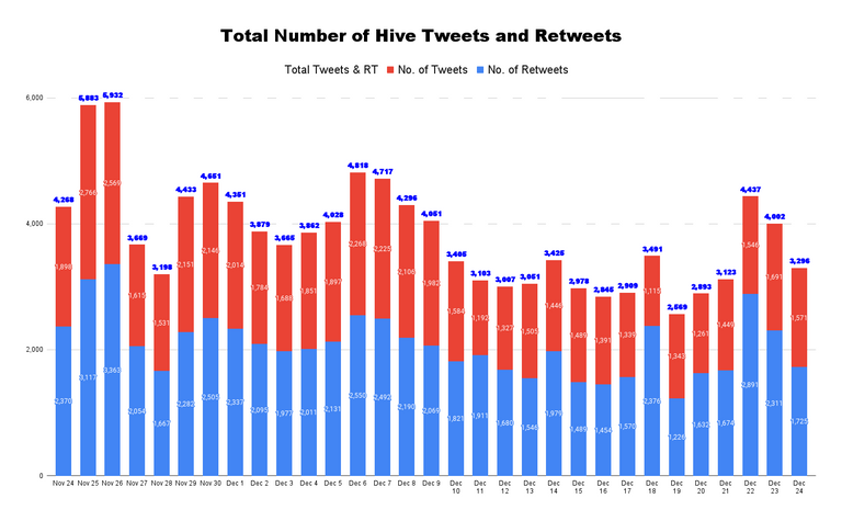 Total Number of Hive Tweets and Retweets - 2021-12-25T144643.123.png