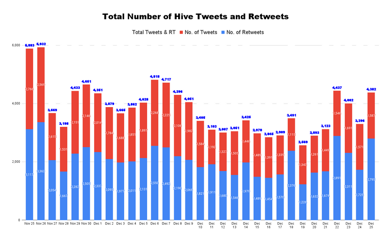 Total Number of Hive Tweets and Retweets - 2021-12-26T185124.138.png