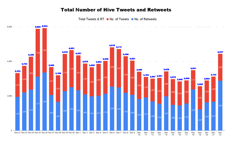Total Number of Hive Tweets and Retweets - 2021-12-23T044513.537.png