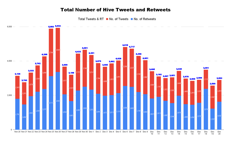 Total Number of Hive Tweets and Retweets - 2021-12-21T044756.533.png