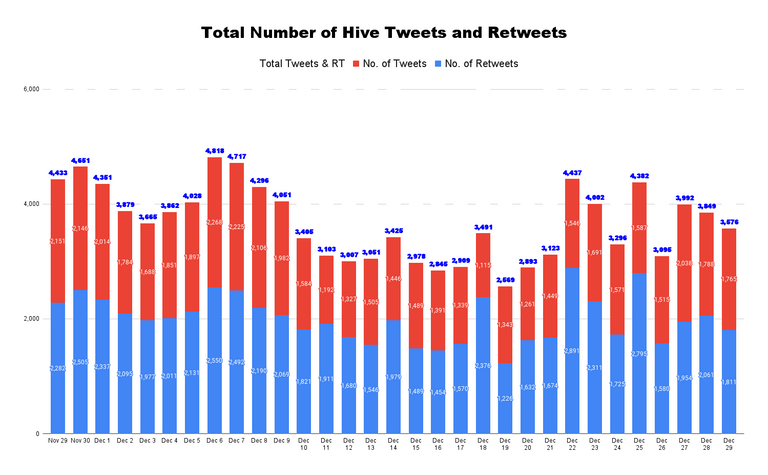 Total Number of Hive Tweets and Retweets - 2021-12-30T043802.861.png