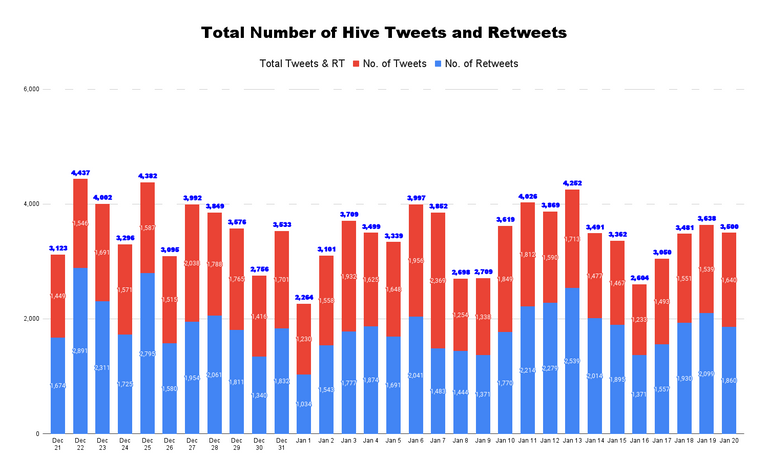 Total Number of Hive Tweets and Retweets - 2022-01-21T054452.703.png