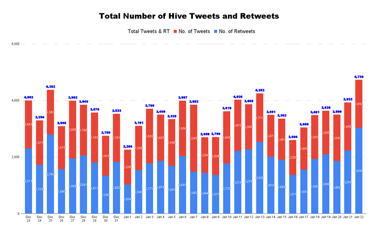 Total Number of Hive Tweets and Retweets - 2022-01-23T052722.029.png