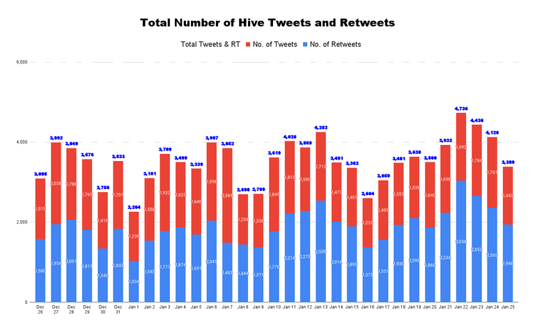 Total Number of Hive Tweets and Retweets - 2022-01-26T062954.727.png