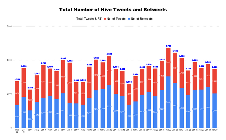 Total Number of Hive Tweets and Retweets - 2022-01-30T203120.448.png