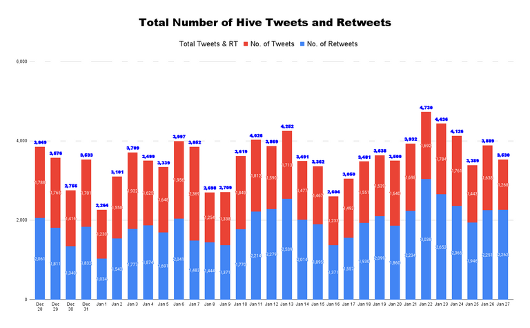 Total Number of Hive Tweets and Retweets - 2022-01-28T052838.010.png