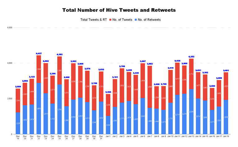 Total Number of Hive Tweets and Retweets - 2022-01-19T044505.183.png