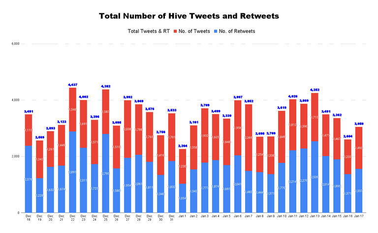Total Number of Hive Tweets and Retweets - 2022-01-18T225500.724.png