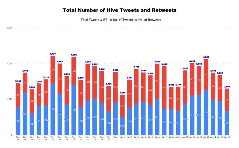 Total Number of Hive Tweets and Retweets - 2022-01-17T175345.829.png