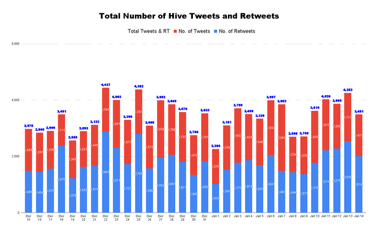 Total Number of Hive Tweets and Retweets - 2022-01-16T025714.183.png