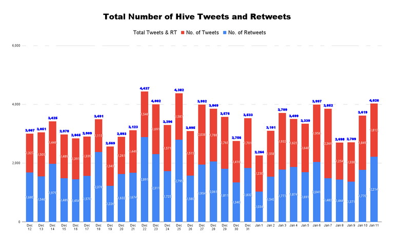 Total Number of Hive Tweets and Retweets - 2022-01-12T054516.078.png