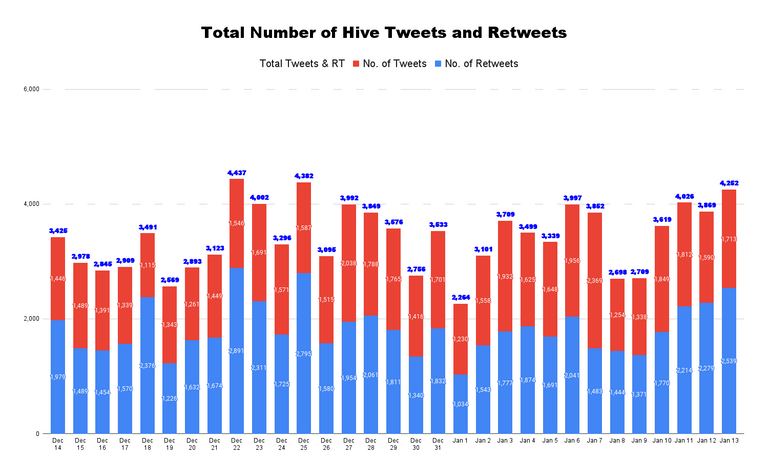Total Number of Hive Tweets and Retweets - 2022-01-14T045527.878.png