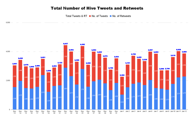 Total Number of Hive Tweets and Retweets - 2022-01-13T050543.511.png