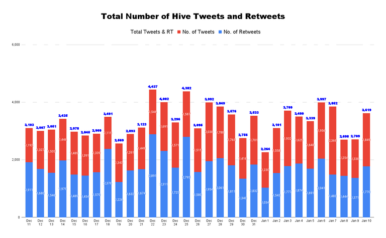 Total Number of Hive Tweets and Retweets - 2022-01-11T050442.781.png