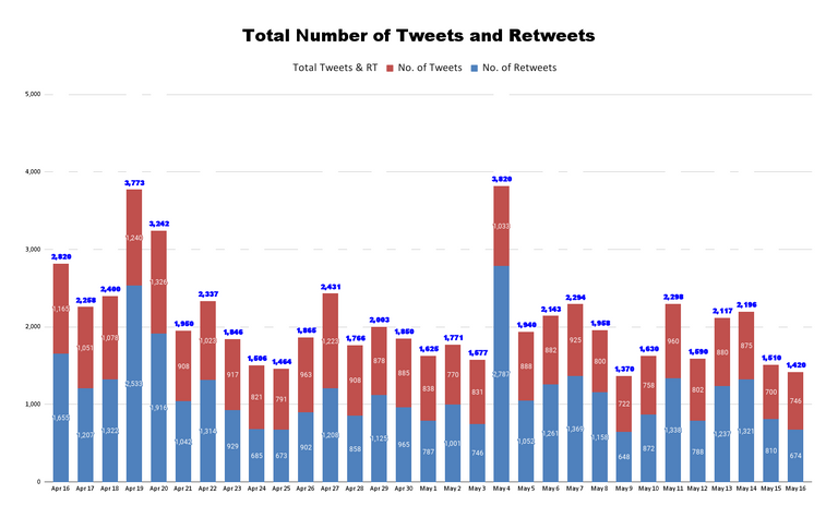 Total Number of Tweets and Retweets (69).png