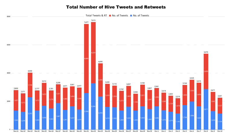 Total Number of Hive Tweets and Retweets (64).png
