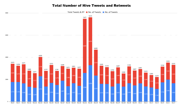 Total Number of Hive Tweets and Retweets (61).png
