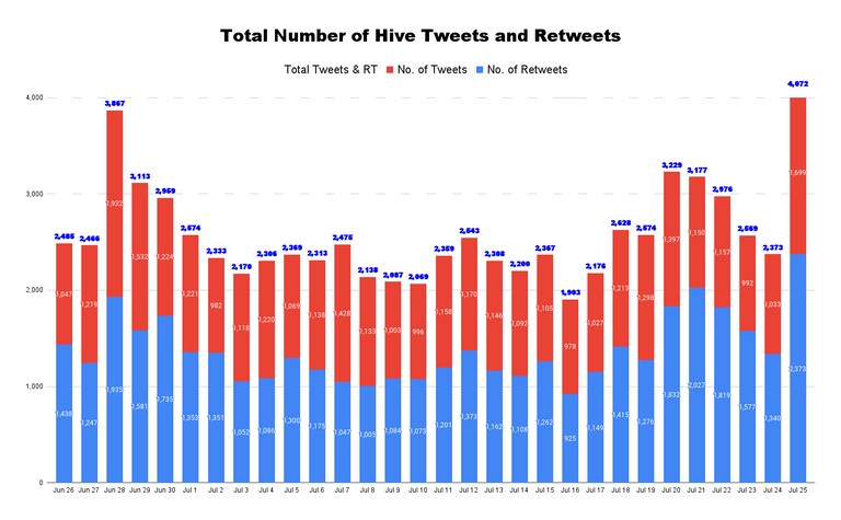 Total Number of Hive Tweets and Retweets - 2022-07-26T050143.863.png