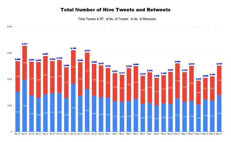 Total Number of Hive Tweets and Retweets - 2022-05-18T045850.193.png