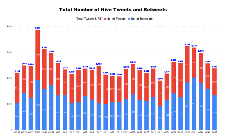 Total Number of Hive Tweets and Retweets - 2022-07-25T054438.825.png