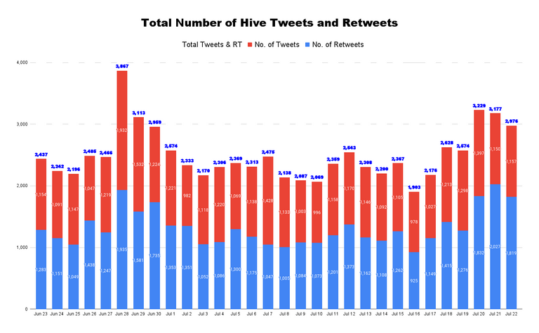 Total Number of Hive Tweets and Retweets - 2022-07-23T151517.817.png