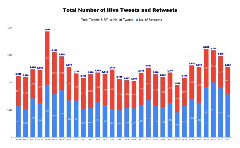 Total Number of Hive Tweets and Retweets - 2022-07-24T050454.008.png