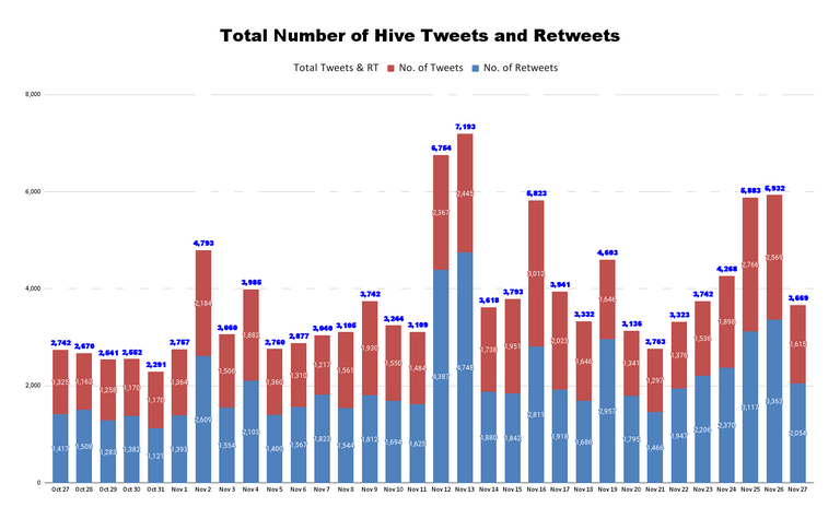 Total Number of Hive Tweets and Retweets - 2021-11-28T063153.114.png