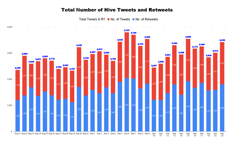 Total Number of Hive Tweets and Retweets - 2022-09-21T171841.539.png