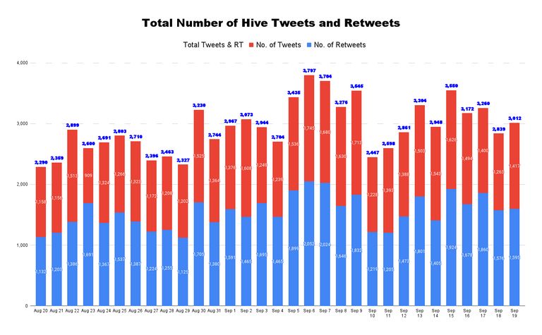 Total Number of Hive Tweets and Retweets - 2022-09-20T194733.504.png