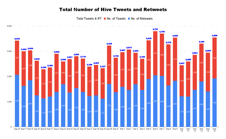 Total Number of Hive Tweets and Retweets - 2022-09-16T145836.713.png