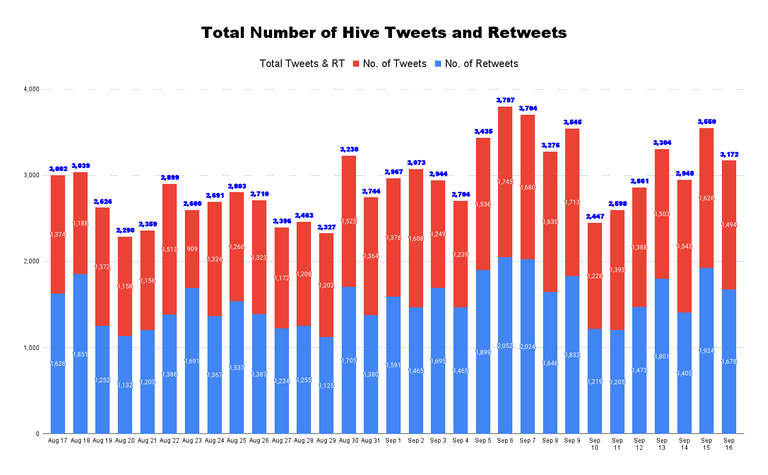 Total Number of Hive Tweets and Retweets - 2022-09-17T144742.257.png