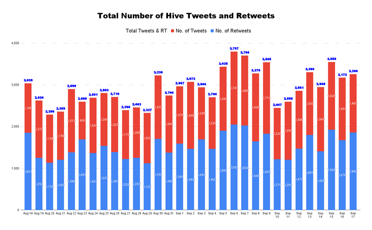 Total Number of Hive Tweets and Retweets - 2022-09-18T205111.142.png