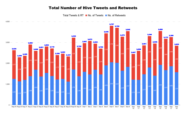 Total Number of Hive Tweets and Retweets - 2022-09-19T192252.580.png