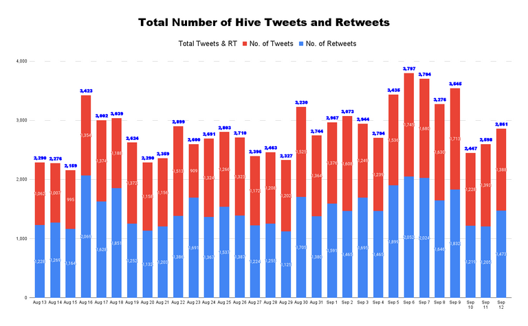 Total Number of Hive Tweets and Retweets - 2022-09-13T205259.103.png