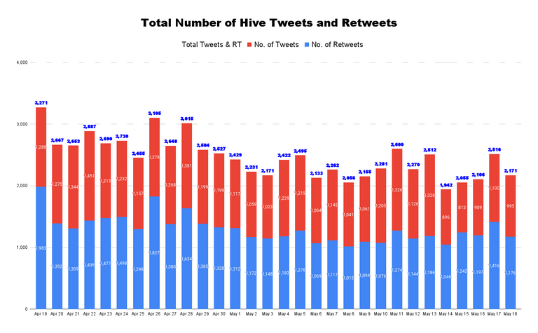 Total Number of Hive Tweets and Retweets - 2022-05-19T054438.246.png
