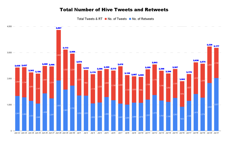 Total Number of Hive Tweets and Retweets - 2022-07-22T161639.053.png