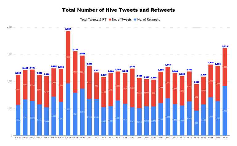 Total Number of Hive Tweets and Retweets - 2022-07-21T161556.670.png