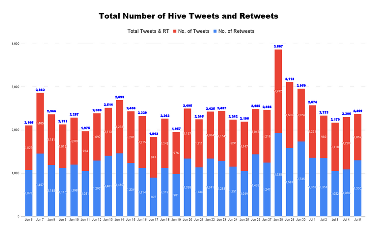 Total Number of Hive Tweets and Retweets - 2022-07-07T002853.721.png