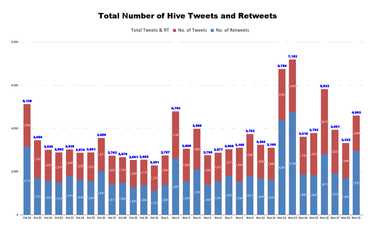 Total Number of Hive Tweets and Retweets - 2021-11-20T050017.495.png