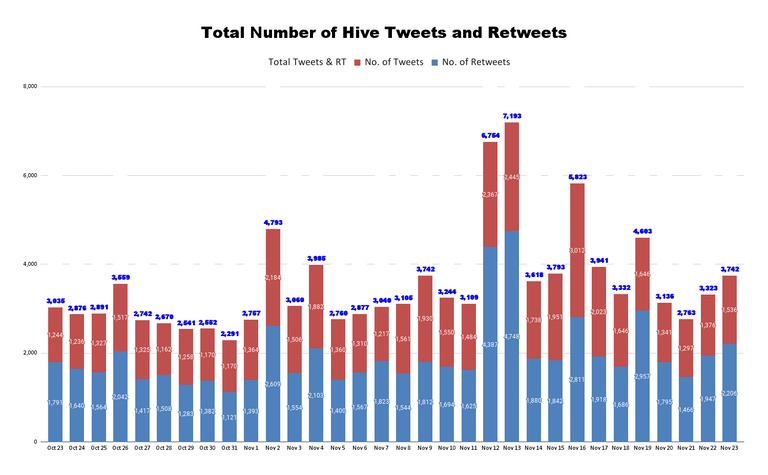 Total Number of Hive Tweets and Retweets - 2021-11-24T052512.683.png