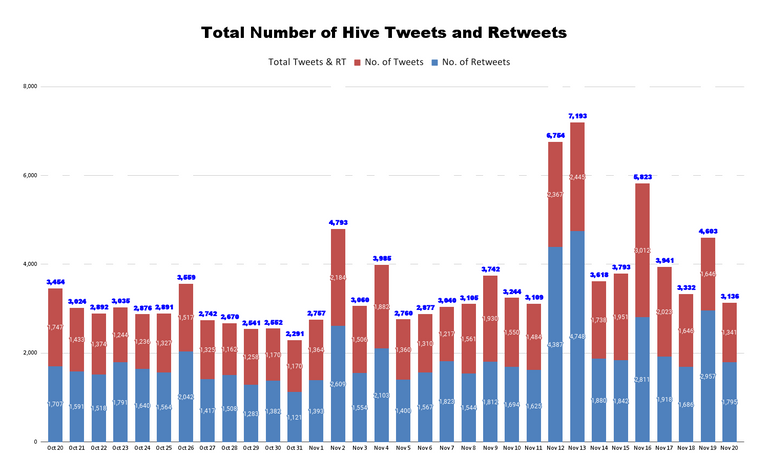 Total Number of Hive Tweets and Retweets - 2021-11-21T044852.929.png