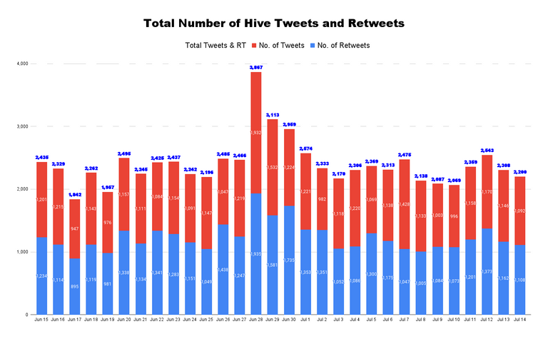 Total Number of Hive Tweets and Retweets - 2022-07-15T181411.835.png