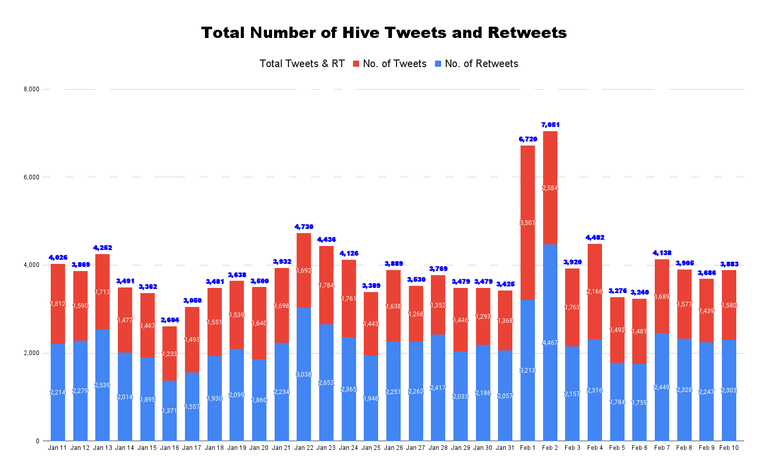 Total Number of Hive Tweets and Retweets - 2022-02-11T050702.359.png