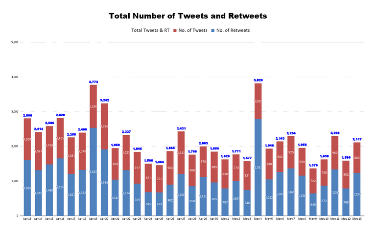 Total Number of Tweets and Retweets (66).png