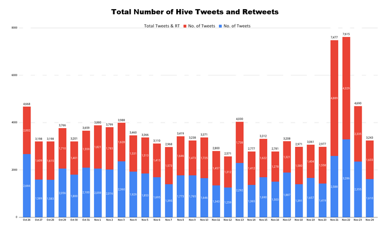Total Number of Hive Tweets and Retweets (52).png