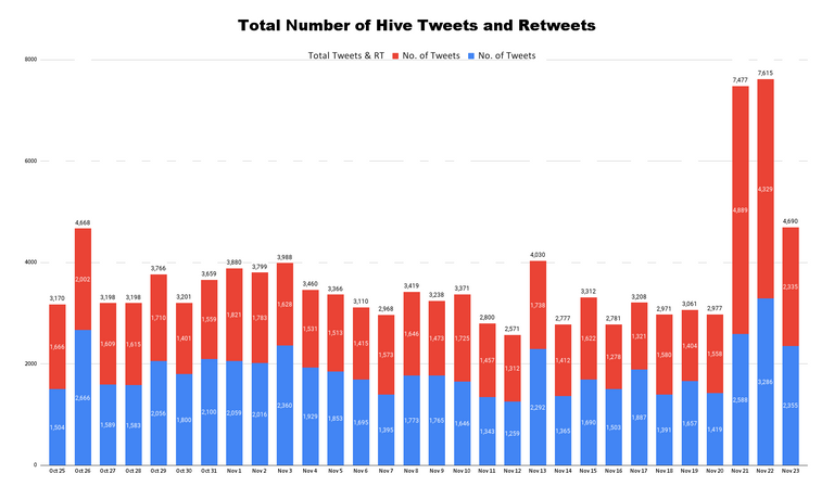Total Number of Hive Tweets and Retweets (51).png