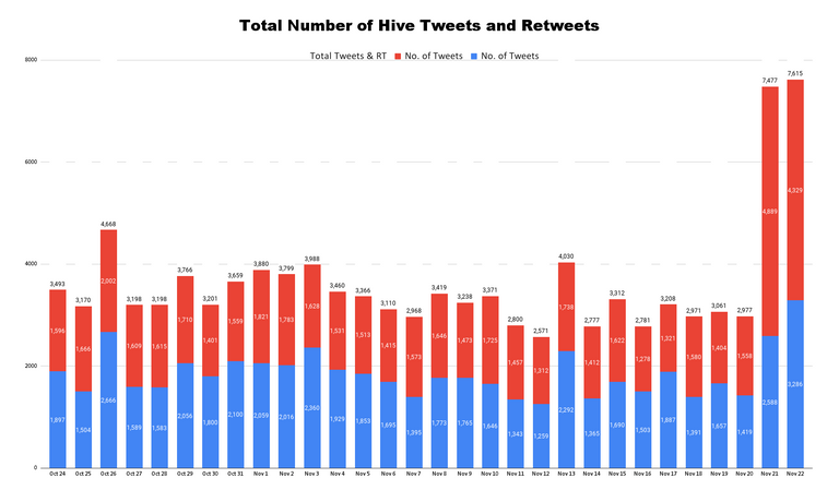 Total Number of Hive Tweets and Retweets (50).png