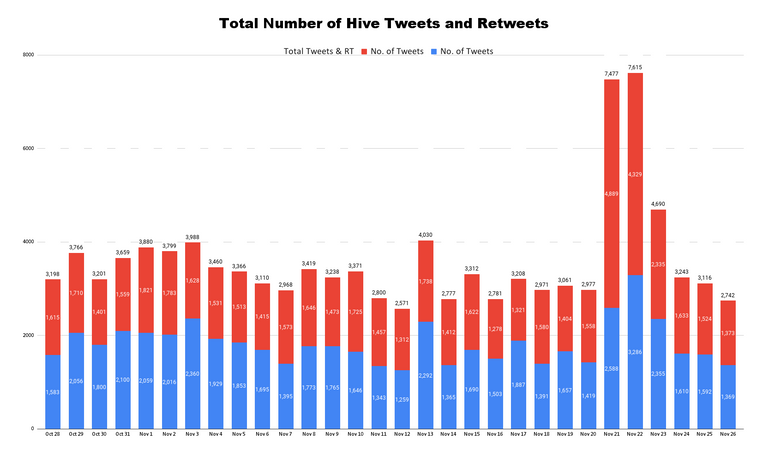 Total Number of Hive Tweets and Retweets (53).png