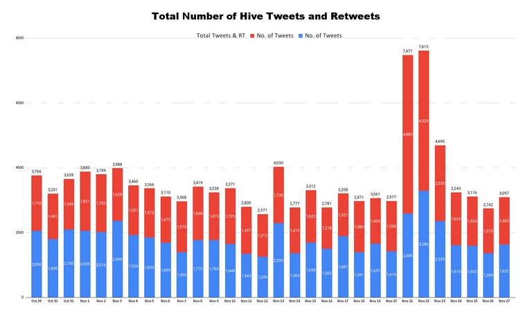Total Number of Hive Tweets and Retweets (54).png