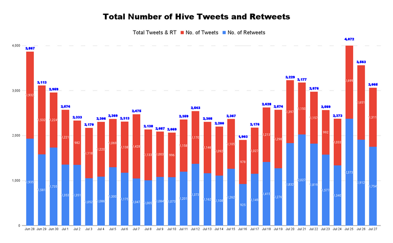 Total Number of Hive Tweets and Retweets - 2022-07-28T043319.525.png